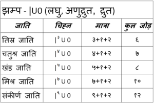 35 taal system(H) - Jhamp taalam