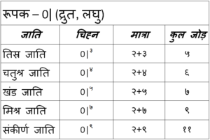 35 taal system(H) - Roopak taalam